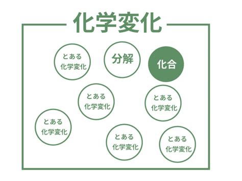 化合|3分でわかる！化合の意味とは？？〜化学変化・分解。